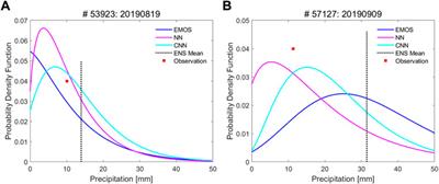 Deep-learning-based post-processing for probabilistic precipitation forecasting